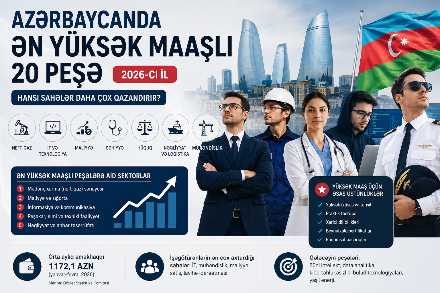 Top 20 Highest-Paying Jobs in Azerbaijan – The Complete 2026 List
